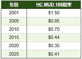 TaxRateChartCHN-HCMUD188