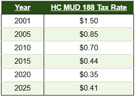 TaxRateChartEnglish-HCMUD188