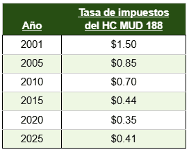 TaxRateChartSPAN-HCMUD188
