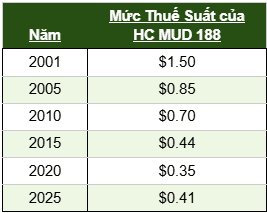 TaxRateChartVIE-HCMUD188
