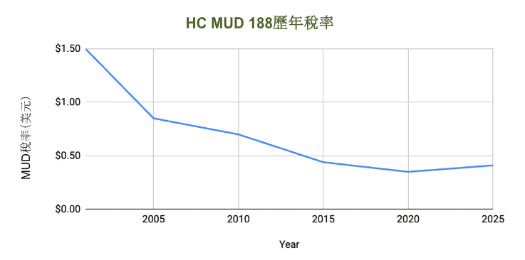 TaxRateGraphCHN-HCMUD188