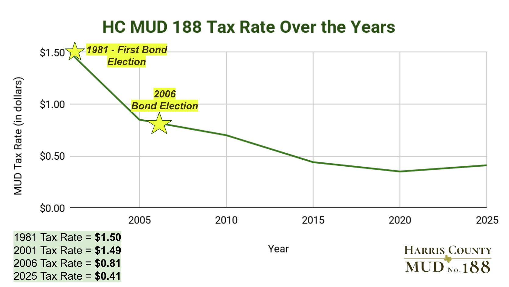 TaxRateHistoryGraphicUPDATED