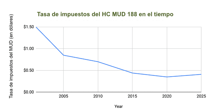 TaxRateSpanish-HCMUD188
