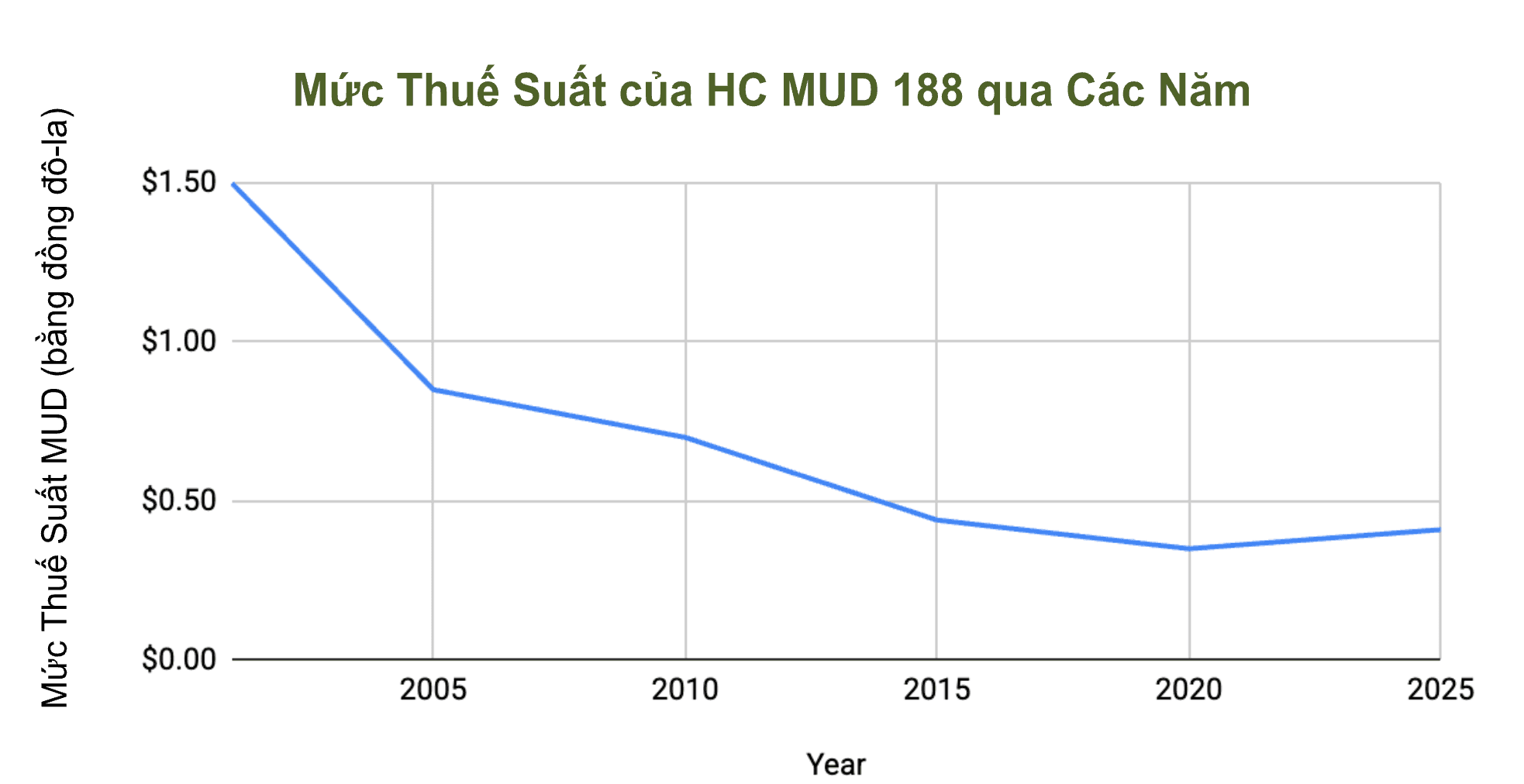 Vietnamese-taxRateGraphic